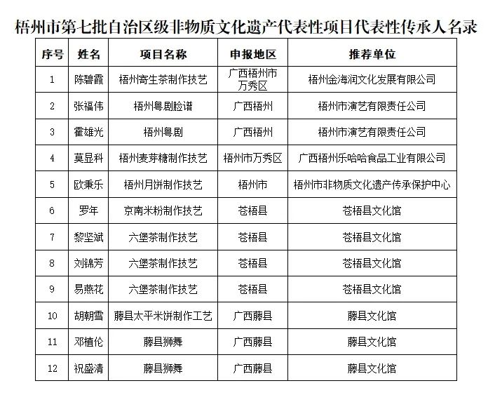 蜜蜂牌董事长莫显科获广西非遗代表性项目代表性传承人 蜜蜂牌董事长莫显科获广西非遗代表性项目代表性传承人